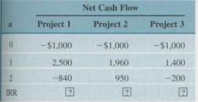 Consider the investment projects given in Table P7.16.
Table P7.16
Assume that