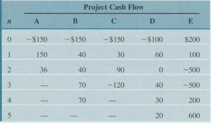 Consider the investment projects given in Table P7.17.Table P7.17(a) Use