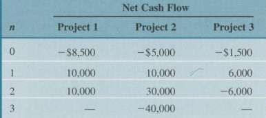 Consider the investment projects given in Table P7.19
Table P7.19.
Assume that