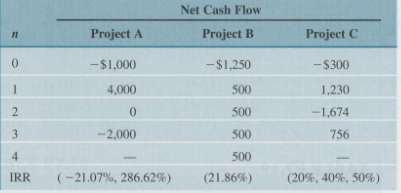 Consider the investment projects given in Table P7.20.
Table P7.20
Assume that