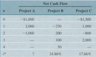 Consider the investment projects given in Table P7.22
Table P7.22
(a) Compute