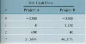 Consider the two mutually exclusive investment projects given in Table