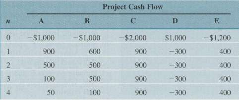 Consider the cash flows for the investment projects given in