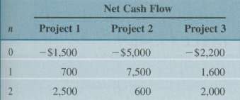 Consider the investment projects given in Table P7.49.Assume that MARR
