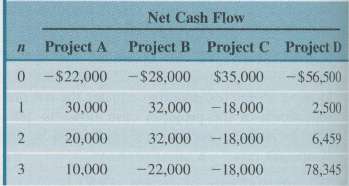 Consider four investments with the sequences of cash flows given