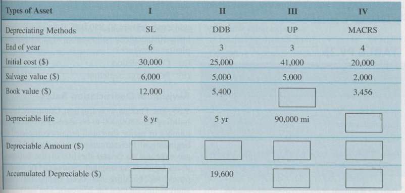 For each of four assets in the Table P9.28, determine
