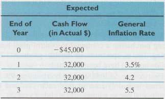 Consider the following project's after-tax flow and the expected annual