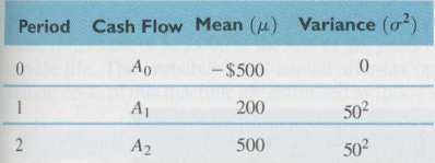 Consider the following investment cash flows over a two-year life:(a)