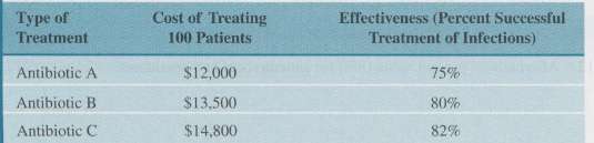 Table P16.1 summarizes the costs of treatment of a disease