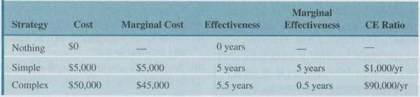 Table P16.2 summarizes cervical-cancer treatment options and their health effectiveness.