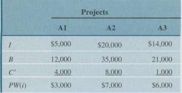 Consider three investment projects, Al, A2, and A3. Each project