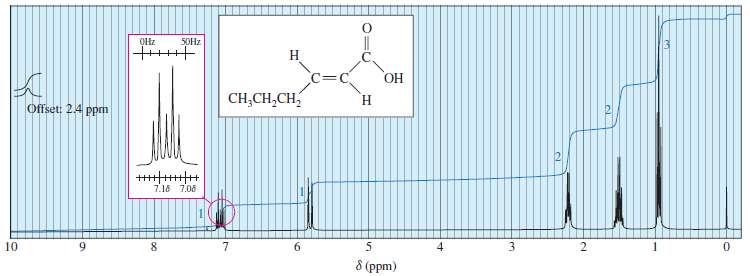 The spectrum of trans-hex-2-enoic acid follows.
(a) Assign peaks to show