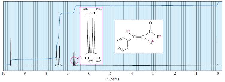 The NMR spectrum of cinnamaldehyde follows.
(a) Determine the chemical shifts