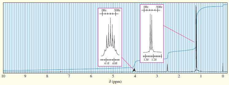 The following proton NMR spectrum is of a compound of