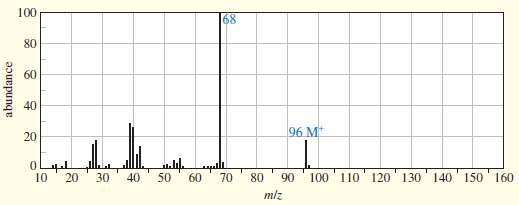 The following spectra are taken from a compound that is