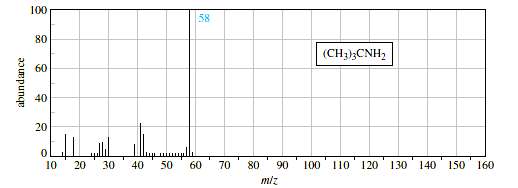 The mass spectrum of tert-butylamine follows. Use a diagram to