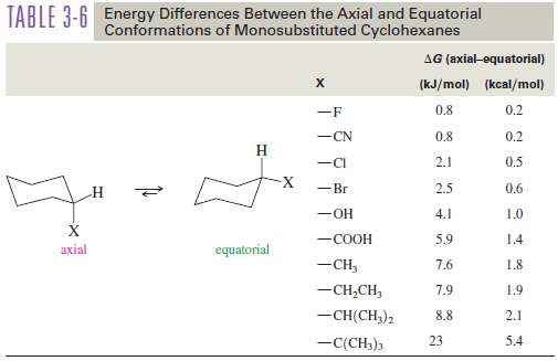 Table 3-6 shows that the axial-equatorial energy difference for methyl,