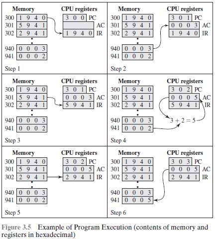 The program execution of Figure 3.5 is described in the