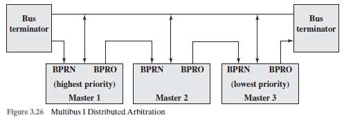 Figure 3.26 indicates a distributed arbitration scheme that can be