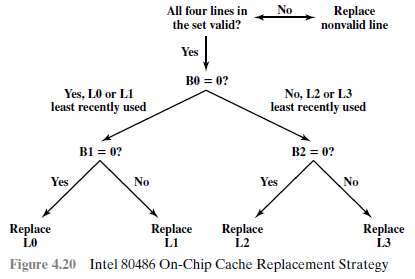 For its on-chip cache, the Intel 80486 uses a replacement