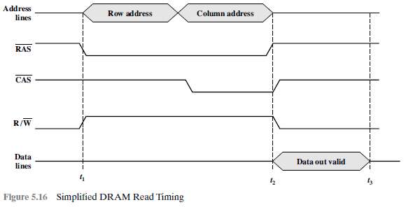 Figure 5.16 shows a simplified timing diagram for a DRAM