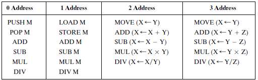 Compare zero-, one-, two-, and three-address machines by writing programs