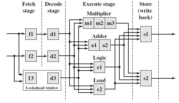 Figure 14.14 shows an example of a superscalar processor organization.