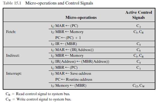 Show the micro-operations and control signals in the same fashion