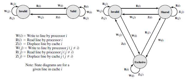 Figure 17.23 shows the state diagrams of two possible cache