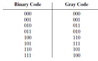 The Gray code is a binary code for integers. It