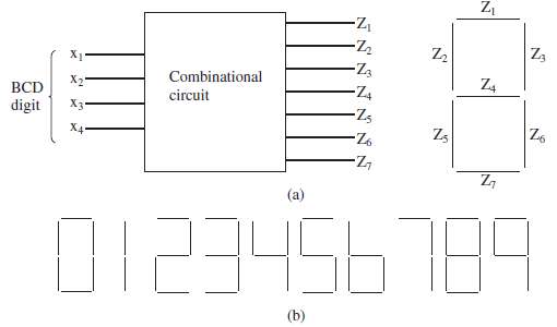 A combinational circuit is used to control a seven-segment display