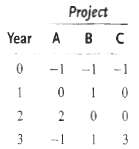The cash flows for projects A, B, and C are