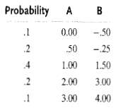 You have estimated the following probabilities for earnings per share