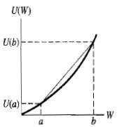 Figure 3.6(a) shows the utility of a risk lover. What