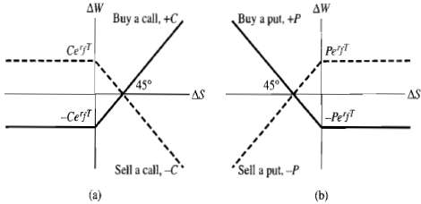 Figure 7.3 graphs the value of the call option as