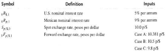 Interest rate parity for FC/$: With the input data in