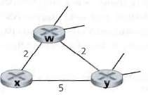 Consider the network fragment shown below. x has only two