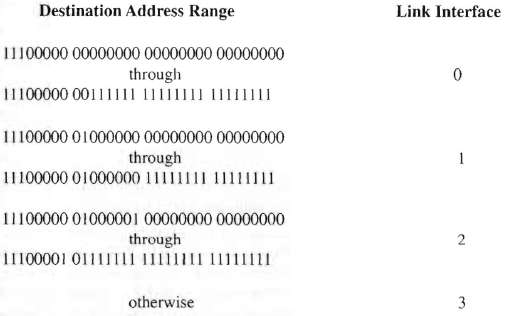 Consider a datagram network using 32-bit host addresses. Suppose a