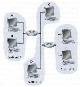 Consider three LANs interconnected by two routers, as shown in