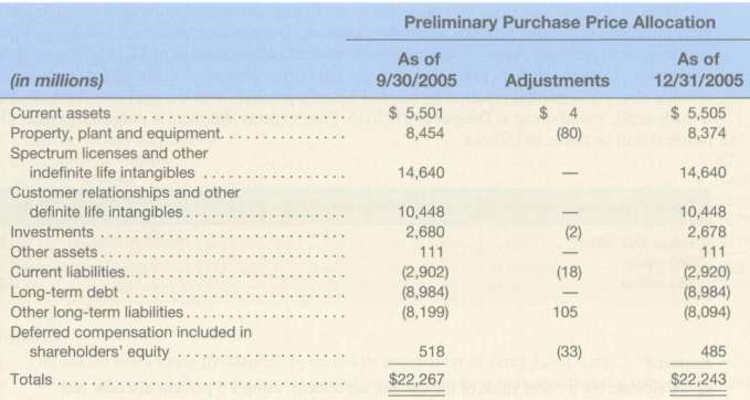 Adjustments   On August 12, 2005, Sprint acquired all