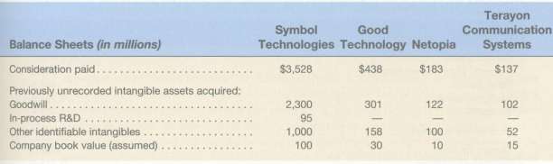 Motorola, Inc. made four significant acquisitions, paying a total of