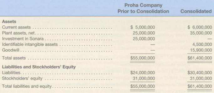 Proha Company acquired all of Sonara Company's voting stock on