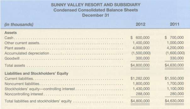 Sunny Valley Resort has owned 80 percent of Mountain Lodging,