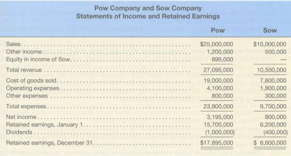 Several years ago Pow Company exchanged its own shares for