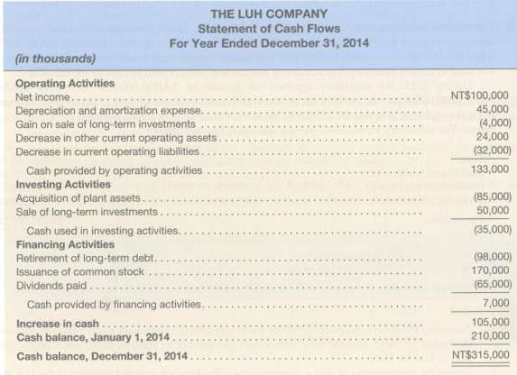 The Luh Company's 2014 cash flow statement appears below, in