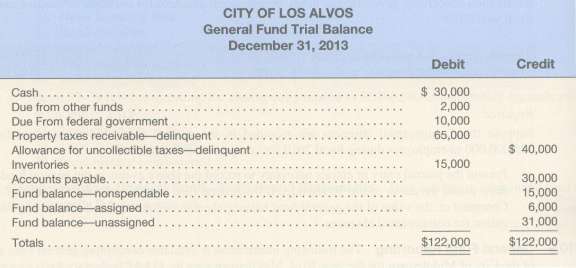 The general fund trial balance for the City of Los