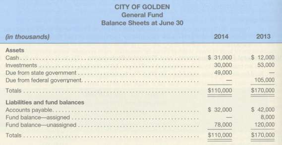 General fund balance sheets for the City of Golden, Colorado,