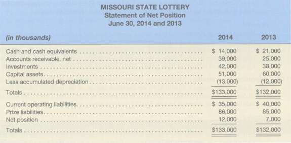 Below are the summarized financial statements of the Missouri State