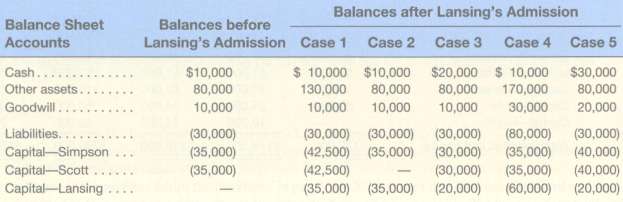 Given below are account balances for the partnership of Simpson