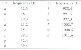 For the ABX spectrum shown in Fig. 12.27 the frequencies